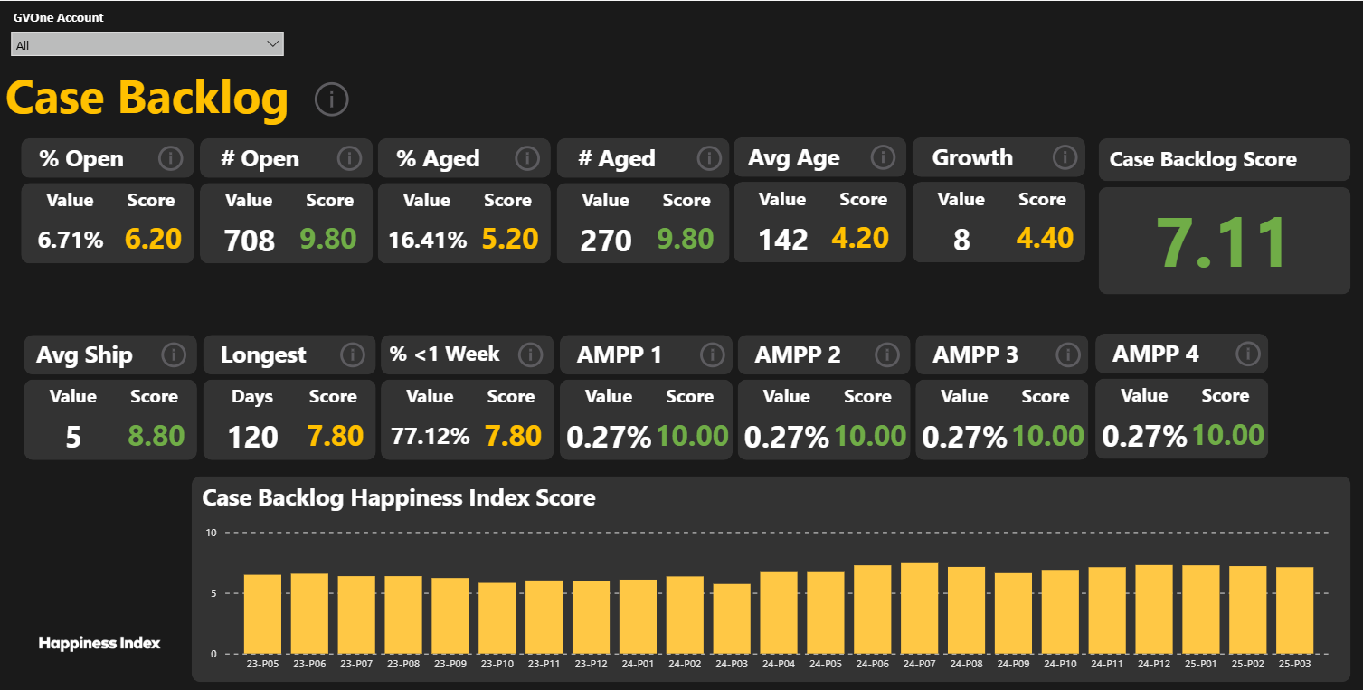 Case backlog dashboard