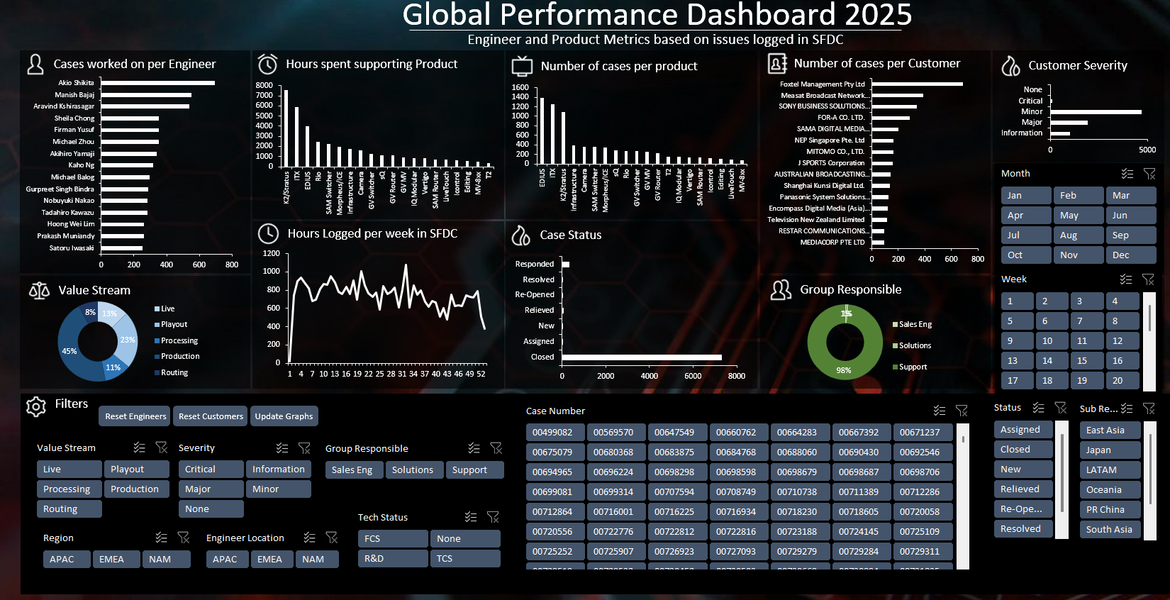 Global performance dashboard