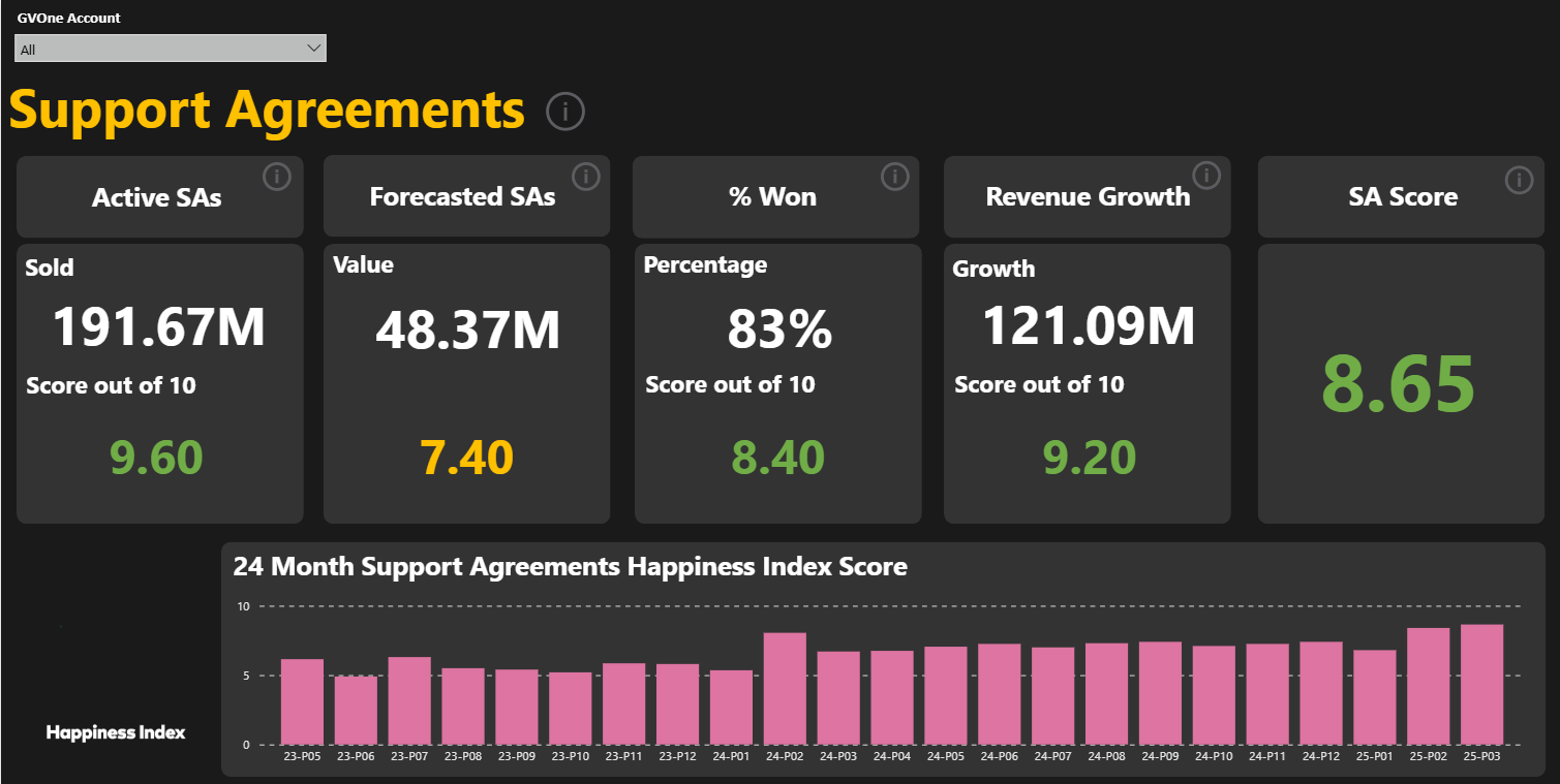 Support agreements dashboard